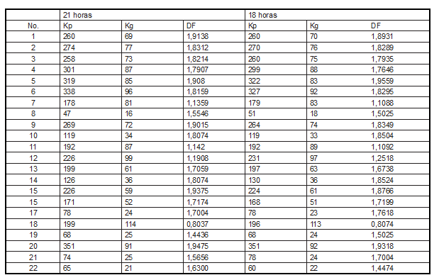 Valores de los espacios de ocupaci&oacute;n de los atractores cardiacos ca&oacute;ticos evaluados en 18 y 21 horas. Corresponden a los registros electrocardiogr&aacute;ficos ambulatorios y continuos de la tabla 1. Kp corresponde a los valores de la rejilla de cuadros peque&ntilde;os; Kg corresponde a los valores de la rejilla de cuadros grandes y DF es la dimensi&oacute;n fractal