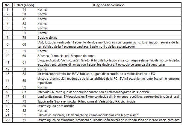 Informaci&oacute;n de algunos registros electrocardiogr&aacute;ficos ambulatorios y continuos del estudio; se registra edad y diagn&oacute;stico establecido seg&uacute;n par&aacute;metros cl&iacute;nicos convencionales.