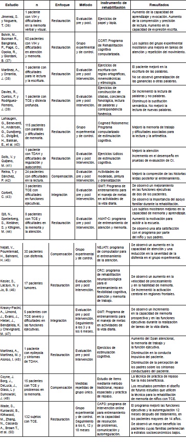 Estudios de rehabilitación neuropsicológica en niños.
