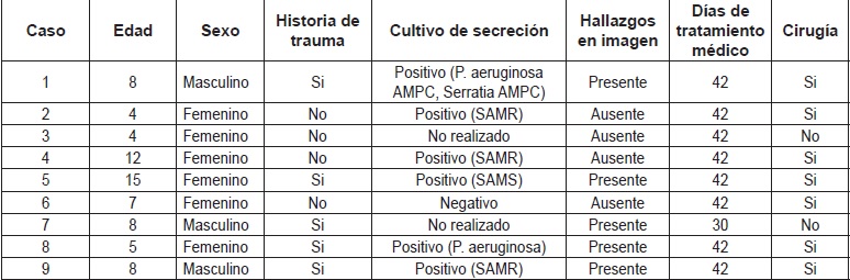 Caracter&iacute;sticas generales de los pacientes incluidos en el estudio. NR= no realizado