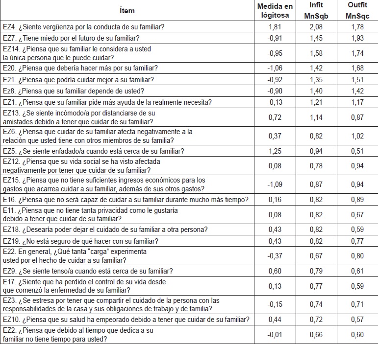 Medidas de ajuste de los 22 ítems de la escala de Zarit, Bucaramanga-Colombia. 2014