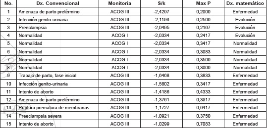 Diagn&oacute;sticos convencionales y matem&aacute;ticos de monitorias. 