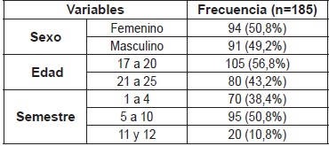  Distribución de frecuencias de estudiantes de Medicina de la Universidad Libre seccional Barranquilla, participantes en el estudio, según género edad y semestre