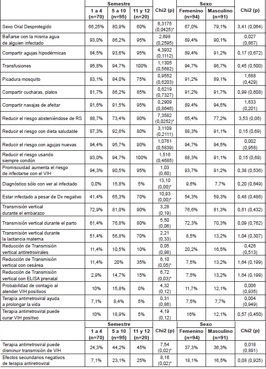 Distribución de frecuencias de estudiantes de Medicina de la Universidad Libre seccional Barranquilla, según conocimientos sobre VIH, de acuerdo con sexo y semestre cursado