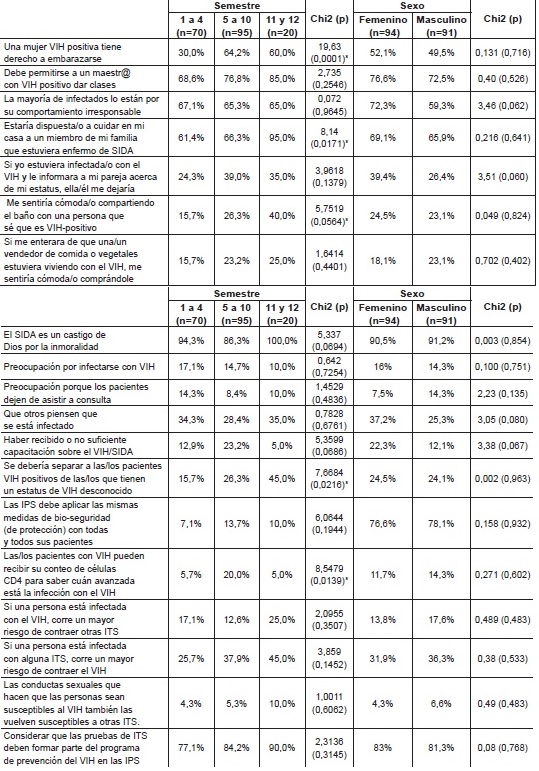 Distribución de frecuencias de estudiantes de Medicina de la Universidad Libre seccional Barranquilla, según actitudes frente al VIH, de acuerdo con semestre y sexo