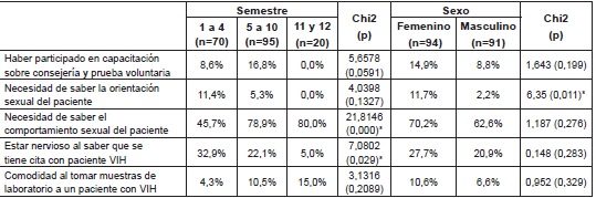 Distribución de frecuencias de estudiantes de Medicina de la Universidad Libre seccional Barranquilla, según prácticas sobre VIH, de acuerdo con sexo y semestre cursado
