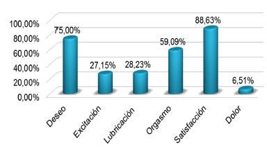 Dominios del &iacute;ndice funci&oacute;n sexual femenina. 