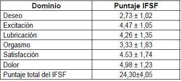 Afectaci&oacute;n de los dominios del IFSF [11] en mujeres m&eacute;dicos, del Eje Cafetero colombiano, en etapa de climaterio.