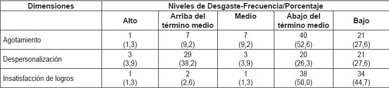  Niveles de Desgaste Ocupacional de la muestra