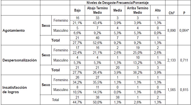 Niveles de Desgaste Ocupacional por Sexo