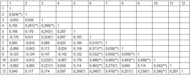 Correlación de Pearson Desgaste Ocupacional y Factores Psicosomáticos.