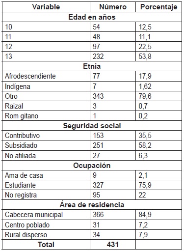 Condiciones sociodemogr&aacute;ficas de las v&iacute;ctimas de abuso sexual en mujeres de 10 a 13 a&ntilde;os. Valle del Cauca, a&ntilde;o 2015