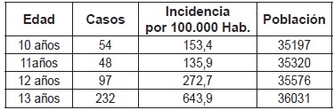 Incidencia del abuso sexual en mujeres de 10 a 13 a&ntilde;os. Valle del Cauca, a&ntilde;o 2015