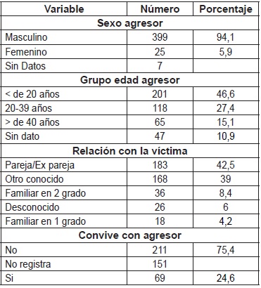 Informaci&oacute;n relacionada con el agresor