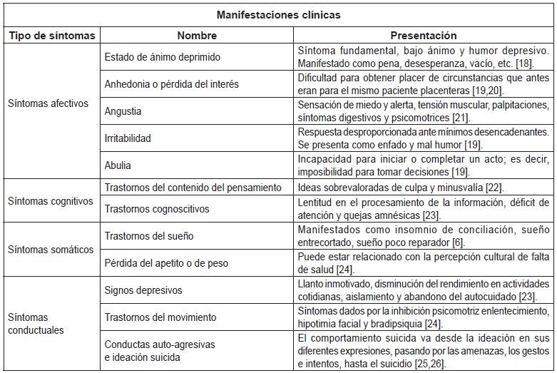 Manifestaciones cl&iacute;nicas depresi&oacute;n