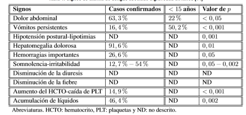  Signos de alarma de dengue asociado a gravedad en ni&ntilde;os [14]