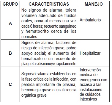  Gu&iacute;a de manejo seg&uacute;n la gravedad de la infecci&oacute;n [16].