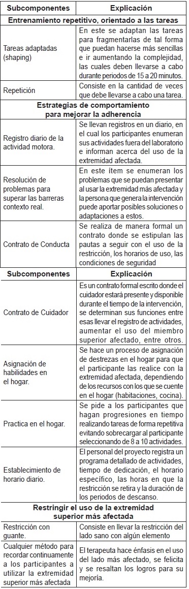Tabla adaptada de: Constraint-induced movement therapy: characterizing the intervention protocol. Morris, DM; Taub, E; Mark, VW.  [47]