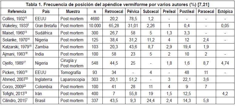 Frecuencia de posici&oacute;n del ap&eacute;ndice con menos tasas de complicaciones [6,25-27].