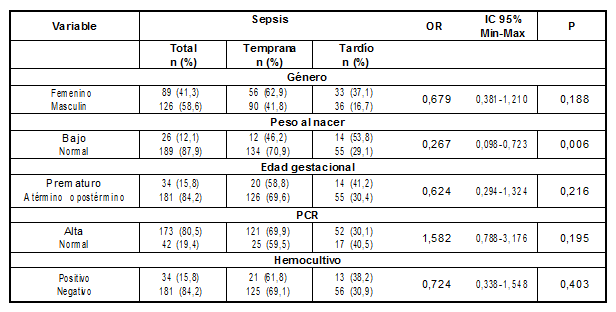 Caracter&iacute;sticas sociodemogr&aacute;ficas y cl&iacute;nicas de los pacientes con sepsis neonatal temprana y tard&iacute;a diagnosticados en el hospital San Juan de Dios de Cali. n= 215.