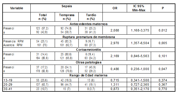 Tipo de sepsis y su relaci&oacute;n con los factores maternos de los pacientes con diagn&oacute;stico de sepsis neonatal del Hospital San Juan de Dios de Cali. n=215.