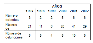  Brotes, casos y defunciones por legionelosis notificados a la RENAVE. (Espa&ntilde;a, 1997-2002. &aacute;mbito nosocomial).