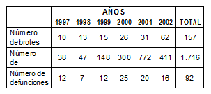 Brotes, casos y defunciones por legionelosis notificados a la renave (por a&ntilde;o y total) (Espa&ntilde;a, 1997-2002. &Aacute;mbito comunitario + nosocomial + EWGLINET)