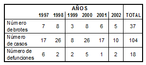 Brotes, casos y defunciones por legionelosis notificados a la RENAVE. (por a&ntilde;o y total) (Espa&ntilde;a, 1997-2002. EWGLINET).