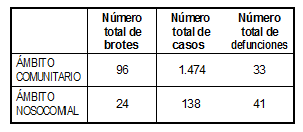 Brotes, casos y defunciones por legionelosis notificados a la RENAVE. (Espa&ntilde;a, 1997-2002. &Aacute;mbito comunitario y nosocomial).