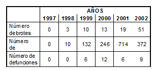 Brotes, casos y defunciones por Legionelosis notificados a la RENAVE. (Espa&ntilde;a, 1997-2002. &Aacute;mbito comunitario).