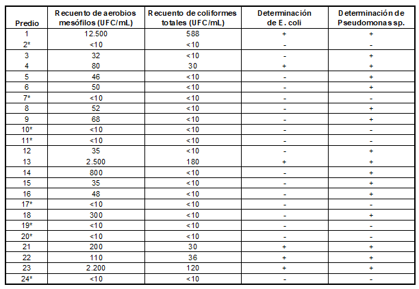 Resultado del análisis microbiológico del agua en 24 UPG de la región del Sumapaz. Convenciones: Resultado (+) positivo y (-) negativo. *Predios que presentan agua en condiciones adecuadas de potabilidad. Parámetros permisibles son descritos en la sesión de materiales y métodos.