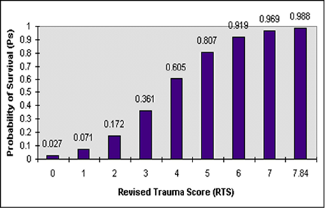 C&aacute;lculo de la Probabilidad de Supervivencia seg&uacute;n RTS Score