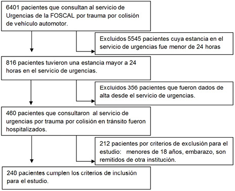 Selecci&oacute;n de pacientes que consultaron al servicio de urgencias.
