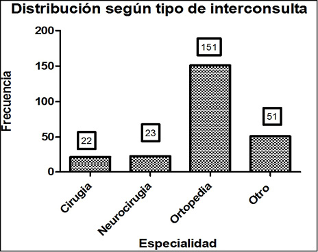 Distribuci&oacute;n seg&uacute;n el tipo de Especialidad M&eacute;dica requerido en Urgencias