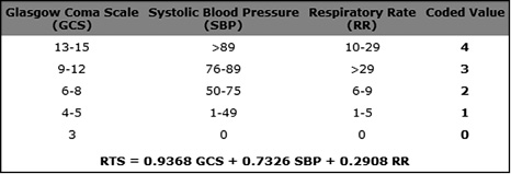 Puntuaci&oacute;n Escala Revised Trauma Score