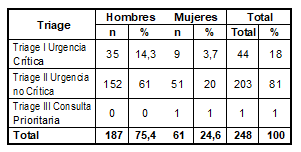  Clasificaci&oacute;n de los lesionados seg&uacute;n g&eacute;nero y puntuaci&oacute;n de Triage.