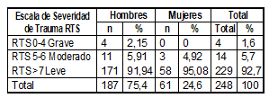 Clasificaci&oacute;n de los lesionados seg&uacute;n G&eacute;nero y Escala de Severidad RTS.