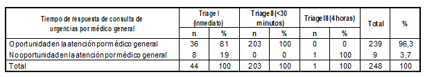 Oportunidad en la Atenci&oacute;n Inicial de Urgencias seg&uacute;n clasificaci&oacute;n.