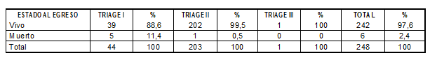 Estado al Egreso seg&uacute;n Clasificaci&oacute;n de Triage