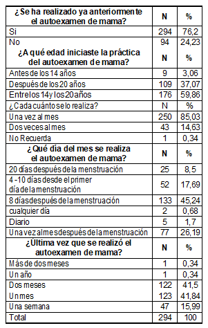 Distribuci&oacute;n de la frecuencia en la realizaci&oacute;n del autoexamen de mama.