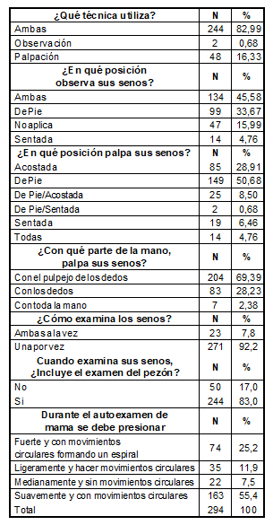 Distribuci&oacute;n de la t&eacute;cnica usada en las estudiantes de enfermer&iacute;a de la ciudad de Cartagena 2016.