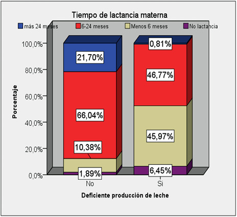 Relación entre percepción de deficiente producción de leche materna, y edad del bebé al abandonar la lactancia