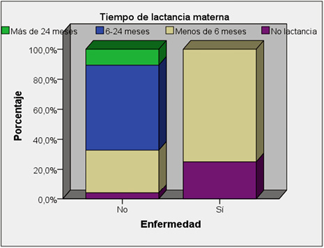Relación entre la razón de abandono enfermedad de la madre y tiempo de lactancia materna