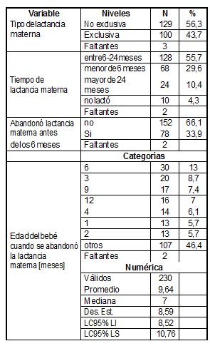 Tipo de lactancia materna, duración, edad de abandono, uso de fórmulas lácteas.