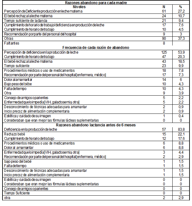 Razones de abandono de la lactancia materna, según su percepción, en las madres que participaron en el estudio.