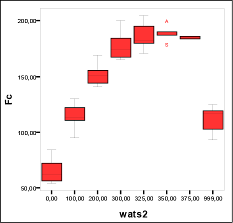 Valores m&iacute;nimos m&aacute;ximos, mediana, q1 y q3 de la Frecuencia cardiaca (Fc) (latidos x minuto) seg&uacute;n intensidad del ejercicio en Watts.