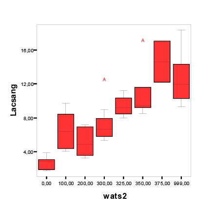 Valores m&iacute;nimos m&aacute;ximos, mediana, q1 y q3 de la concentraci&oacute;n de lactato sangu&iacute;neo (Lacsang), salival (Lacsaliv) en mmol/l seg&uacute;n intensidad del ejercicio en Watts.