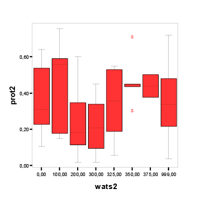 Valores m&iacute;nimos m&aacute;ximos, mediana, q1 y q3 de la concentraci&oacute;n de Proteinas salivales (Prot2: M&eacute;todo de medici&oacute;n de la concentraci&oacute;n de prote&iacute;na) y (ProtSul.: M&eacute;todo de medici&oacute;n de prote&iacute;nas con &aacute;cido sulfosalicilico) en mmol/l seg&uacute;n intensidad del ejercicio en Watts.