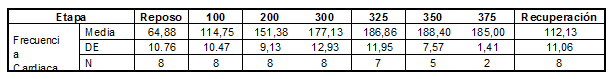 Frecuencia cardiaca relaci&oacute;n intensidad.
