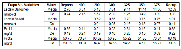 Resultados de las concentraciones de Lactato sangu&iacute;neo, Lactato salival, Prote&iacute;na con proti2 y Prote&iacute;na con &Aacute;cido Sulfosalicilico.